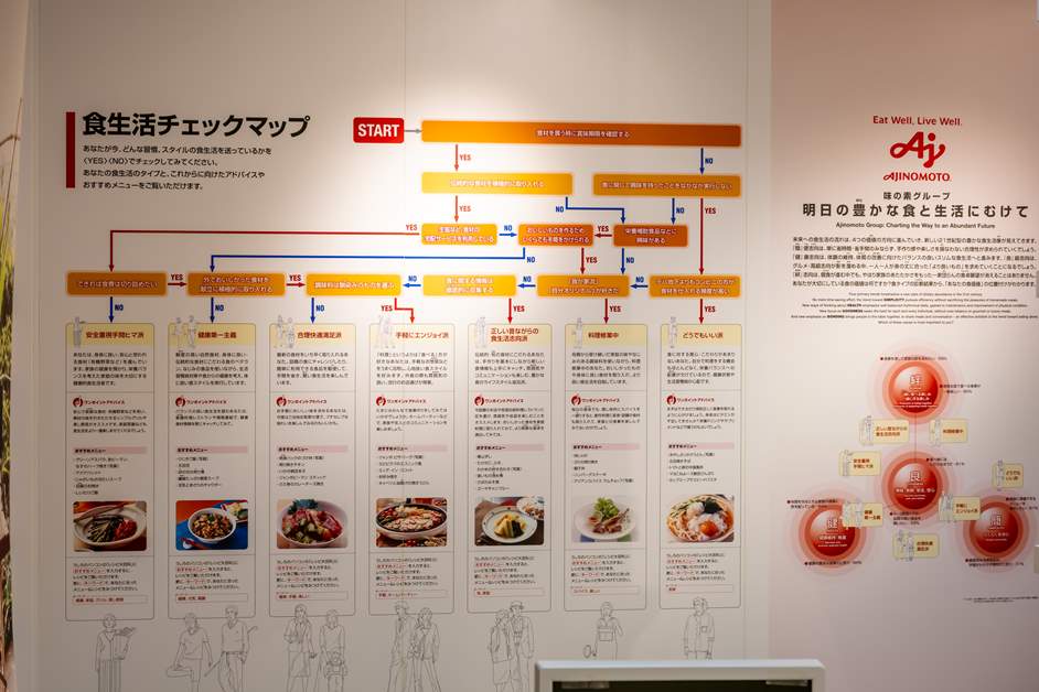 設問に「YES」か「NO」で答えていく「食生活チェックマップ」